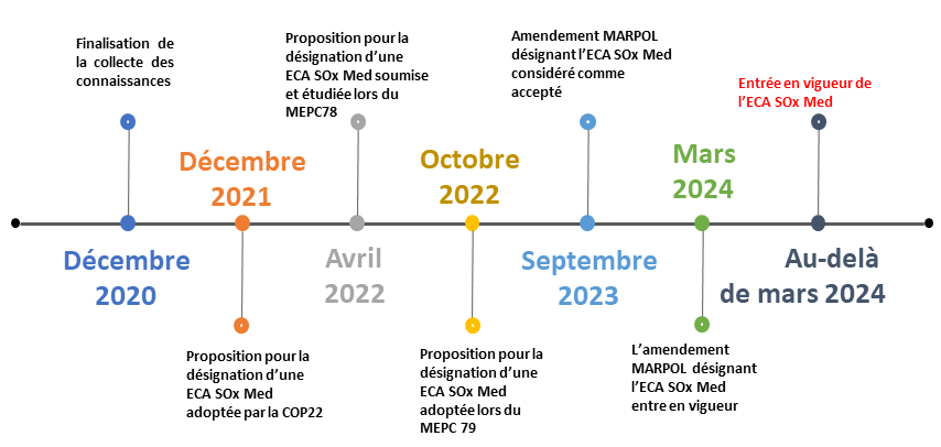 Med SOx ECA Roadmap FR.png